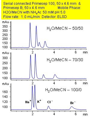 Effect of Concentration of Organic Modifier on Retention of Cation and Anions Chromatogramm