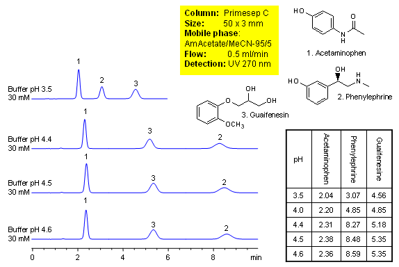 Effect of pH on Retention of Basic Compounds on Primesep C Columns Chromatogramm