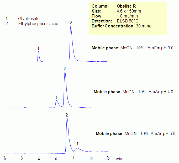 Effect of pH on Separation of Glyphosate and Ethylphosphonic Acid Chromatogramm