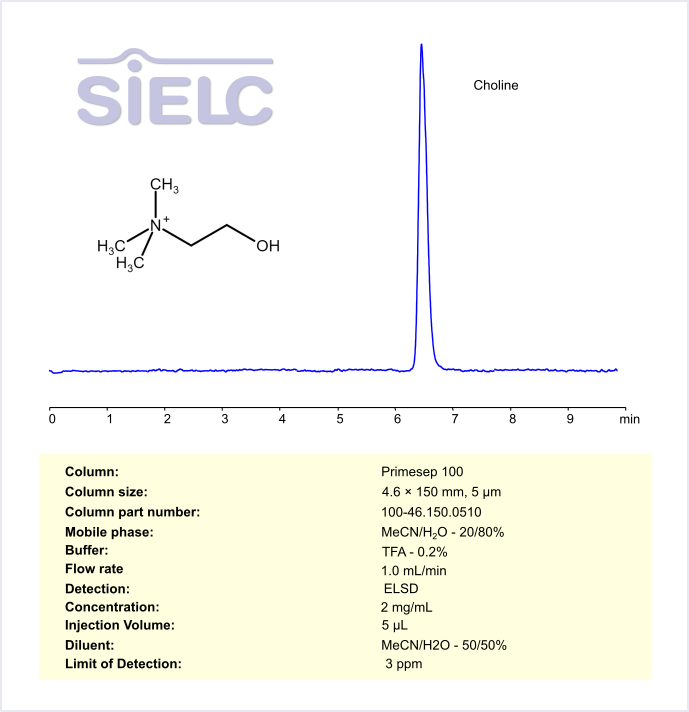 ELSD HPLC Method for Analysis of Choline on Primesep 100  Column Chromatogramm