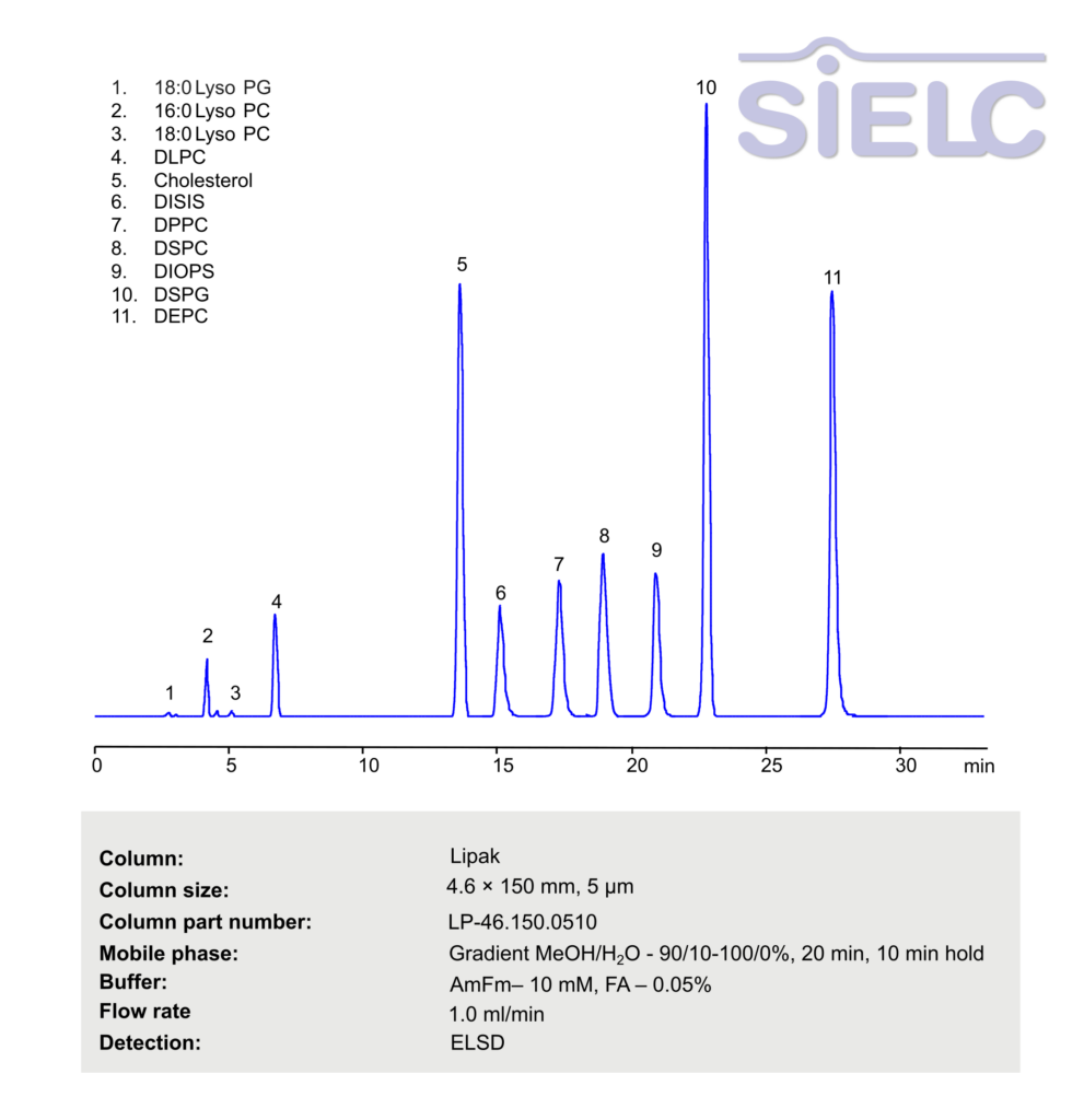 ELSD-HPLC Method for  Analysis of Phospholipids on Lipak Colulm Chromatogramm