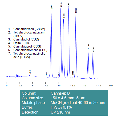 Fast Separation of Cannabinoids on Mixed-Mode HPLC Column Cannsep B Chromatogramm