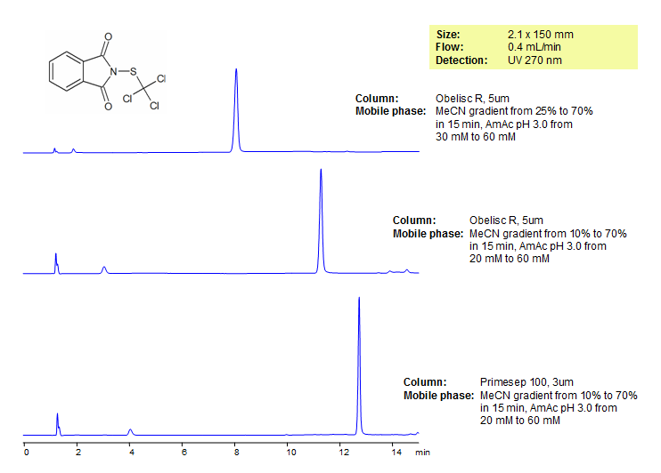 Folpet Analysis on Primesep 100 and Obelisc R HPLC Columns Chromatogramm