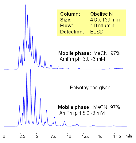 HILIC HPLC Separation of Polyethylene Glycol (PEG) Chromatogramm