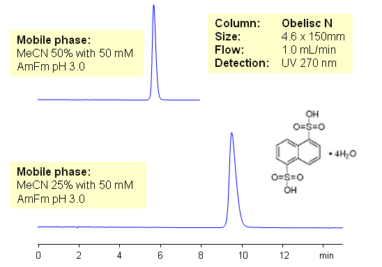 HILIC Retention of 1,5-Naphthalenedisulfonic Acid on Obelisc N Mixed-Mode HILIC Columns Chromatogramm
