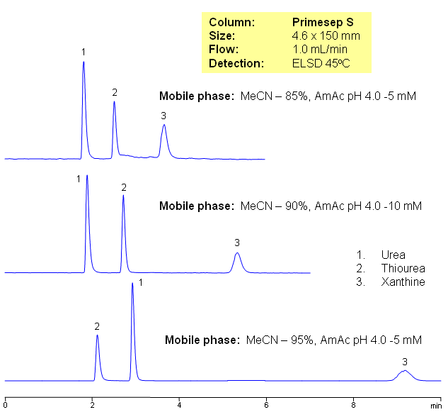 HILIC Retention of Polar Compounds on Primesep S Chromatogramm