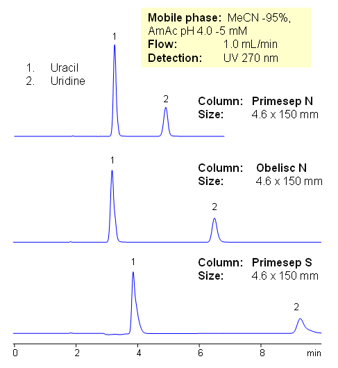 HILIC Retention of Uridine and Uracil on Sielc’s HILIC Columns Chromatogramm