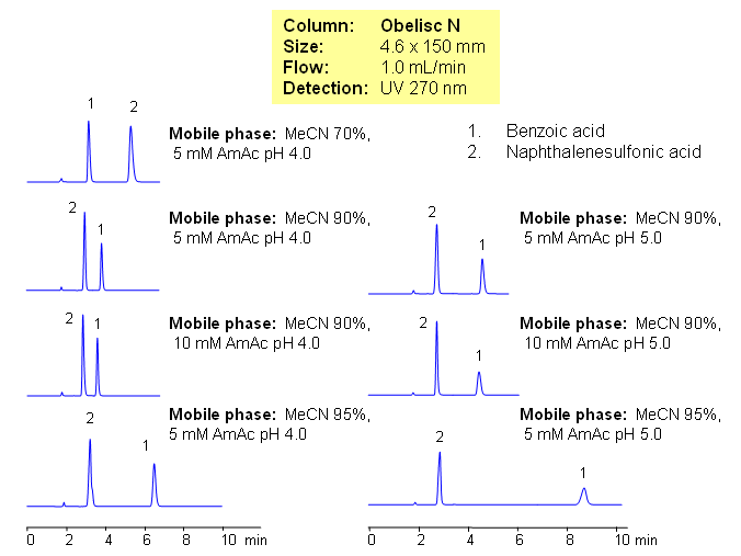 HILIC Separation of Aromatic Acids Chromatogramm