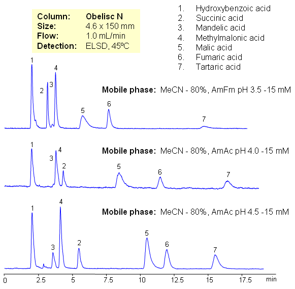 HILIC Separation of Carboxylic Acids Chromatogramm