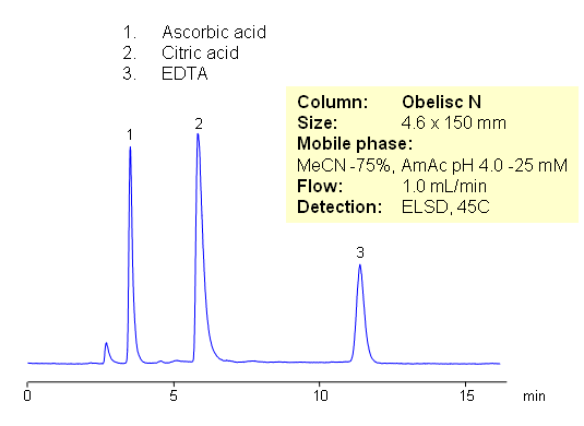 HILIC Separation of Common Preservatives – Citric Acid, Ascorbic Acid and EDTA Chromatogramm
