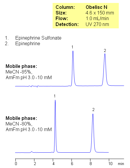 HILIC Separation of Epinephrine and Epinephrine Sulfonate Chromatogramm