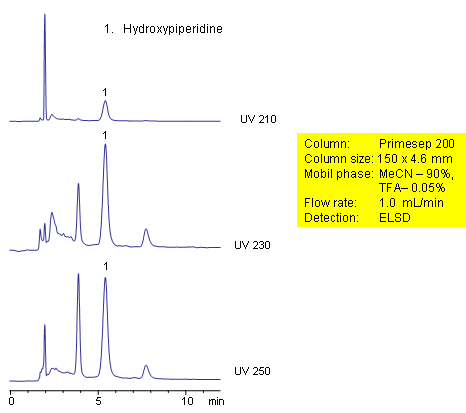 HILIC Separation of Hydroxypiperidine and Impurities Chromatogramm