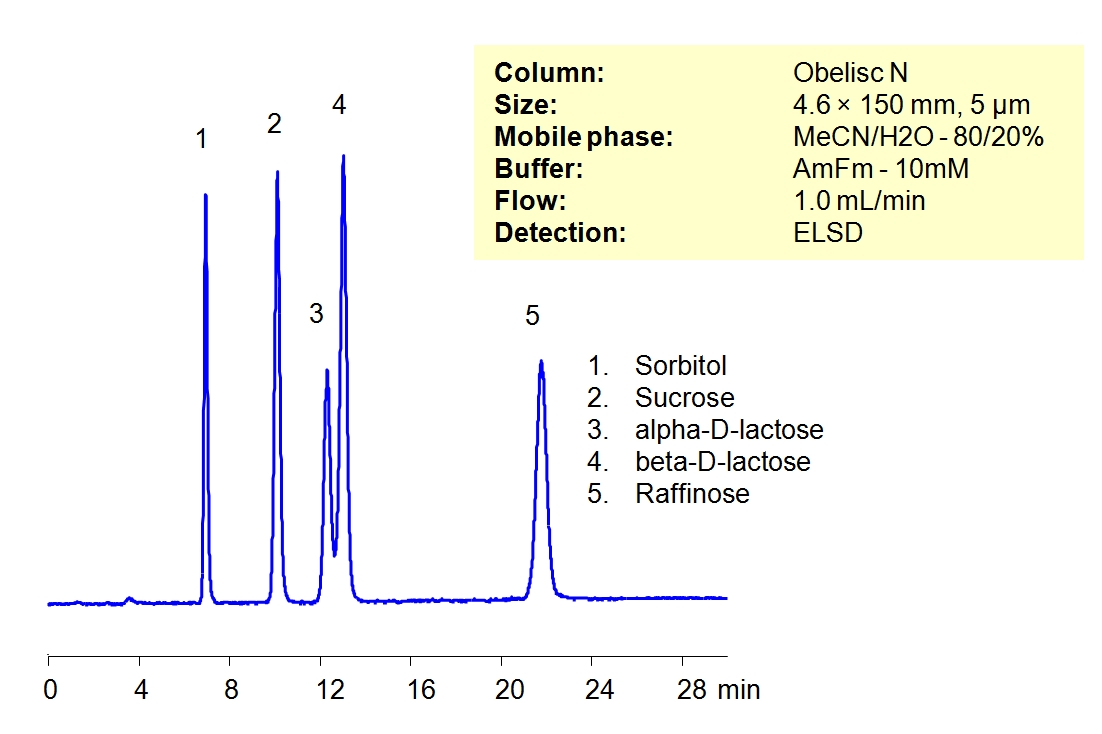HILIC Separation of Sugars on Obelisc N Chromatogramm