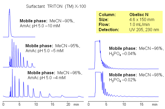HILIC Separation of Surfactant Triton X-100 on Obelisc N Column Chromatogramm