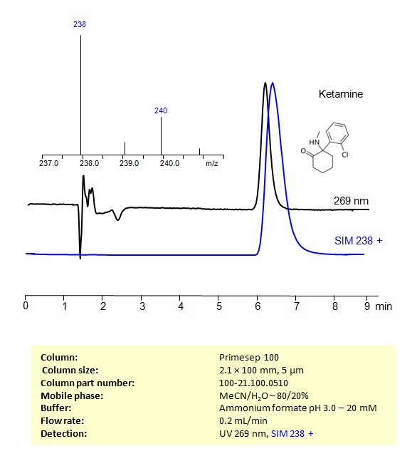 HPLC- MS Method for Analysis of  Ketamine on Primesep 100  Column Chromatogramm