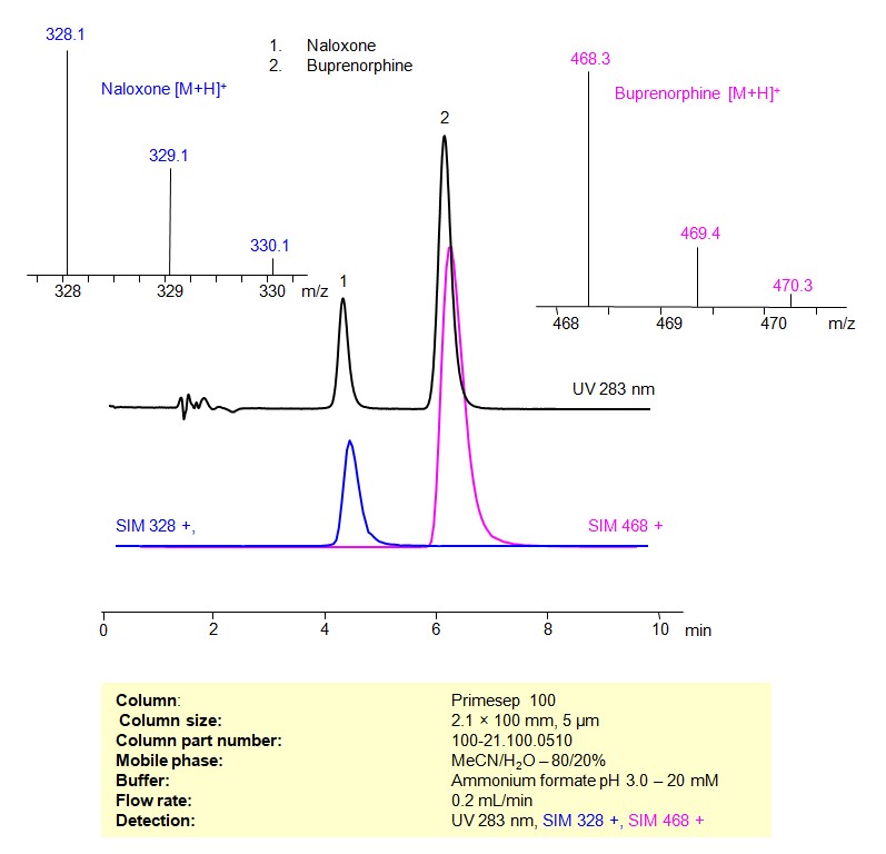 HPLC- MS Method for Analysis of Naloxone and Buprenorphine Sublingual Film  8mg/2 mg  on Primesep 100  Column Chromatogramm