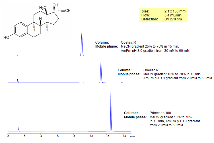 HPLC Analysis of 17a-Ethynylestradiol Chromatogramm