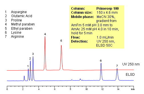 HPLC Analysis of Active Drug and Amino Acids in a Formulation Chromatogramm