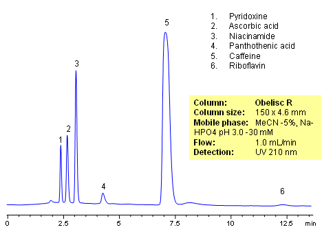 HPLC Analysis of Active Drug in a Formulation Chromatogramm