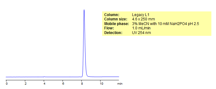 HPLC Analysis of Acyclovir Chromatogramm