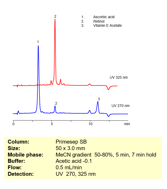 HPLC Analysis of Ascorbic Acid, Retinol (Vitamin A) and Vitamin E acetate in ACE Serum Active Ingredients Chromatogramm