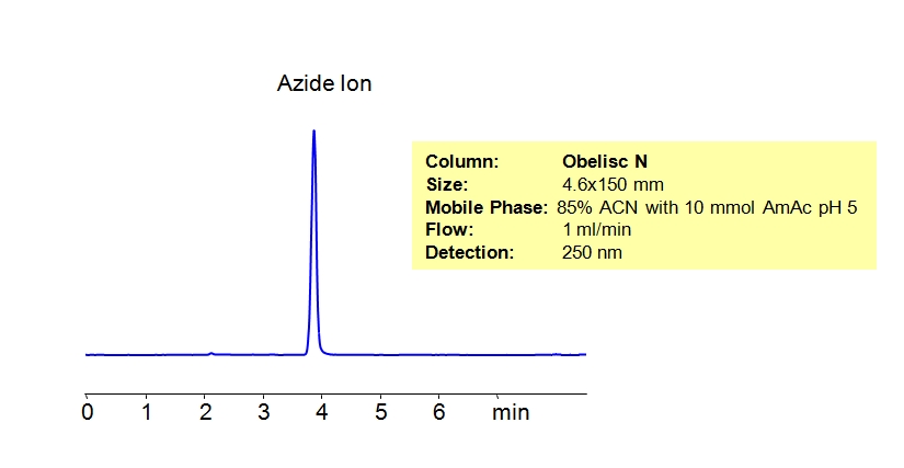 HPLC Analysis of Azide Ion on Obelisc N Column Chromatogramm