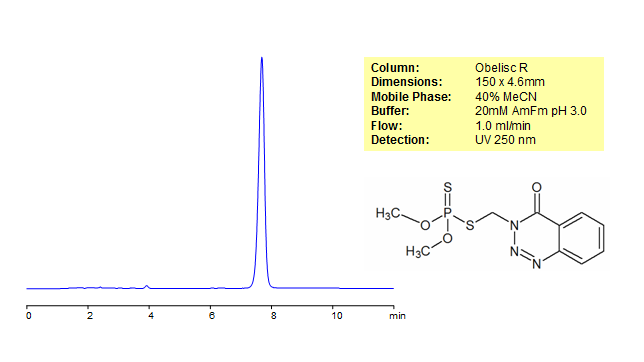 HPLC Analysis of Azinphos-ethyl Chromatogramm