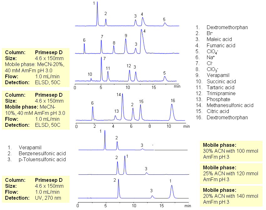 HPLC Analysis of Basic Drugs and Acidic Counter-Ions by Mixed-Mode Chromatography Chromatogramm
