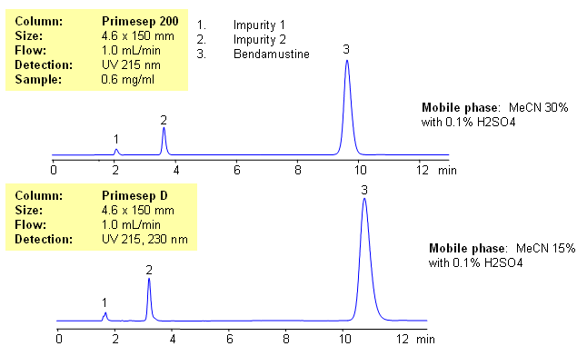 HPLC Analysis of Bendamustine and Related Impurities Chromatogramm