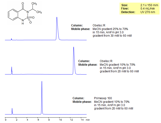 HPLC Analysis of Bentazon on Primesep and Obelisc Mixed-Mode Columns Chromatogramm