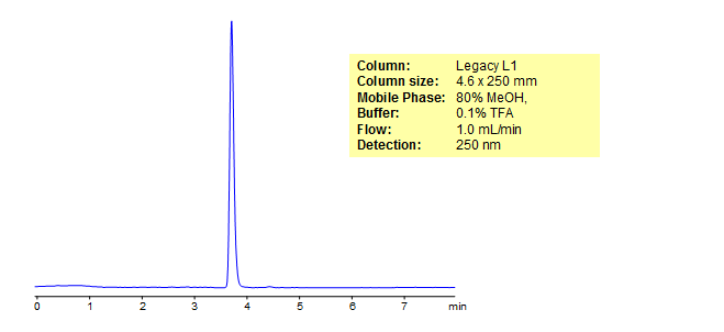 HPLC Analysis of Bifonazole Chromatogramm