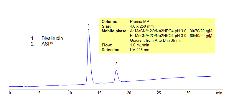 HPLC Analysis of Bivalirudin on Promix MP colum Chromatogramm