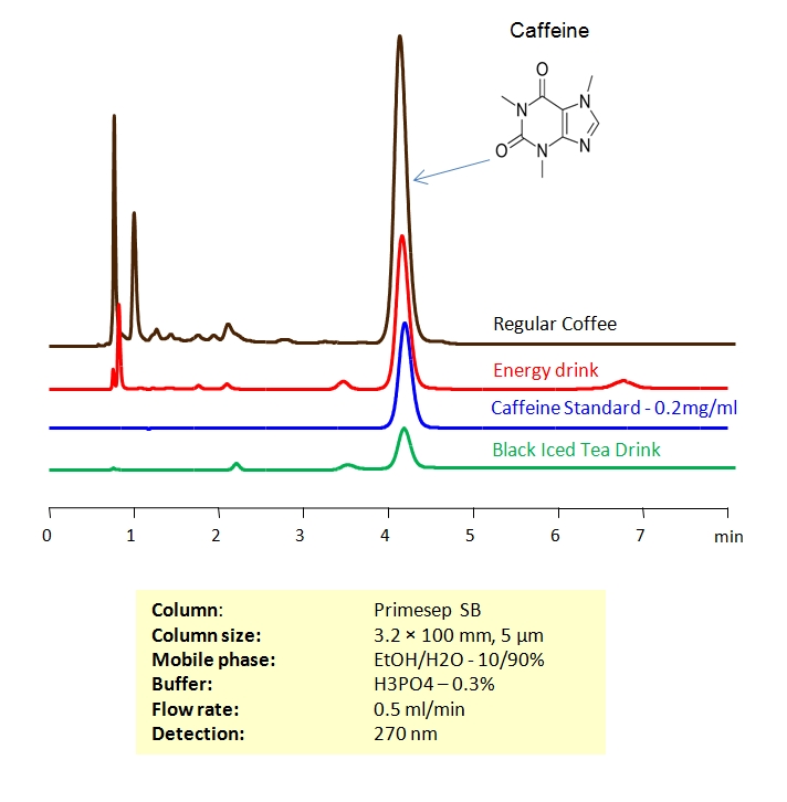HPLC Analysis of Caffeine in Drinks with Environmentally Friendly Mobile Phase on Primesep SB Column Chromatogramm