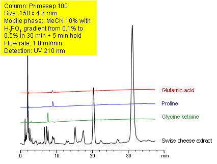 HPLC Analysis of Cheese Extract using Mixed-Mode Chromatography Chromatogramm