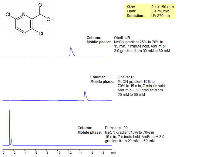 HPLC Analysis of Clopyralid Chromatogramm