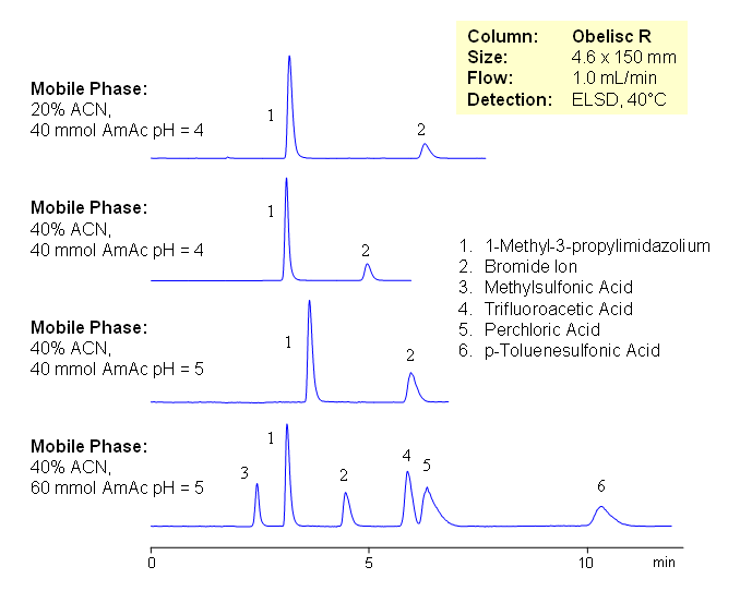 HPLC Analysis of Components of Ionic Liquids by Mixed-Mode Chromatography Chromatogramm