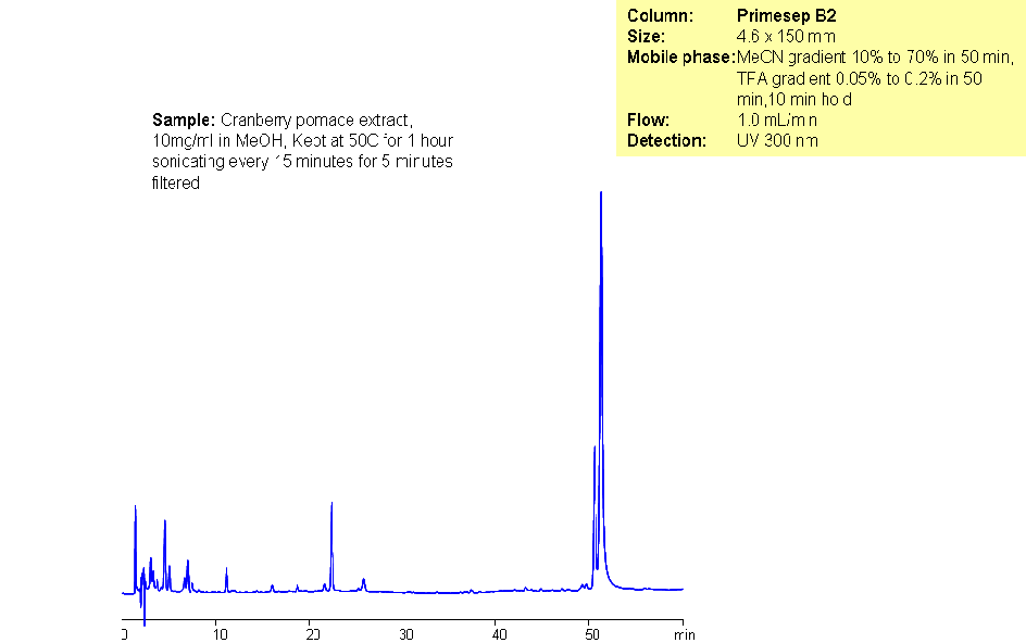 HPLC Analysis of Cranberry Pomace Extract Chromatogramm