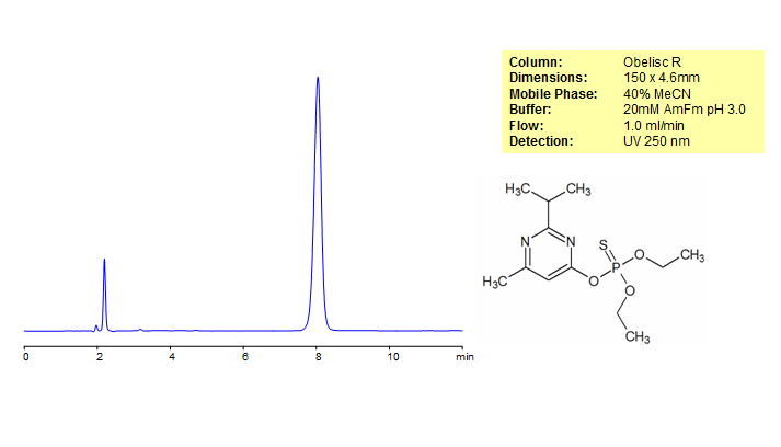 HPLC Analysis of Diazinon Chromatogramm