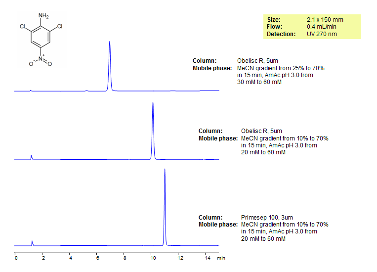 HPLC Analysis of Dichloran on Mixed-Mode Columns Chromatogramm