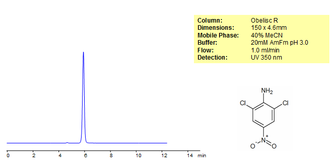 HPLC Analysis of Dichloran Chromatogramm