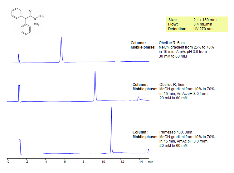 HPLC Analysis of Diphenamid on Primesep 100 and Obelisc R Chromatogramm
