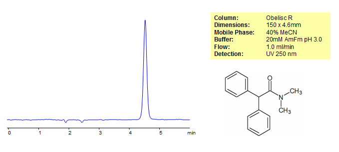 HPLC Analysis of Diphenamid Chromatogramm