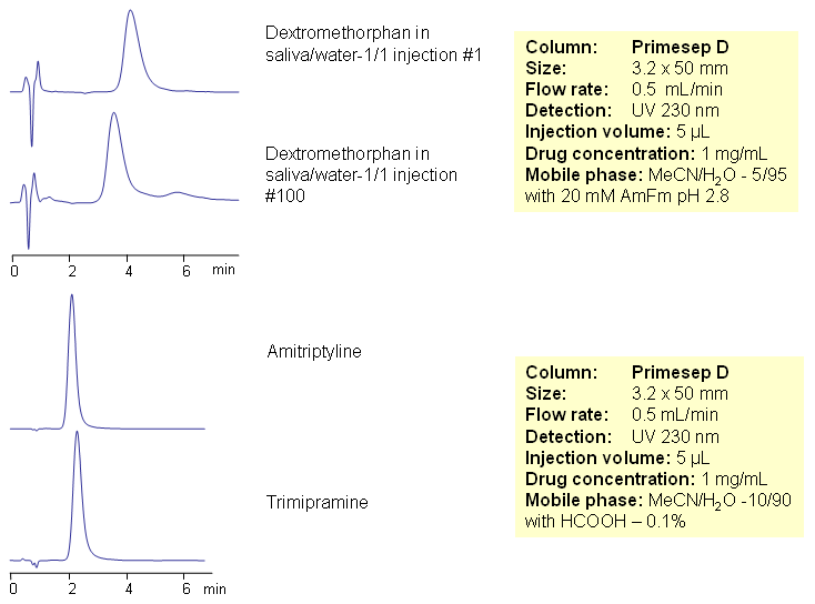 HPLC Analysis of Drugs in Saliva Chromatogramm