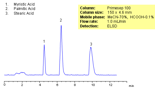HPLC Analysis of Fatty Acids with MS Compatible Conditions Chromatogramm