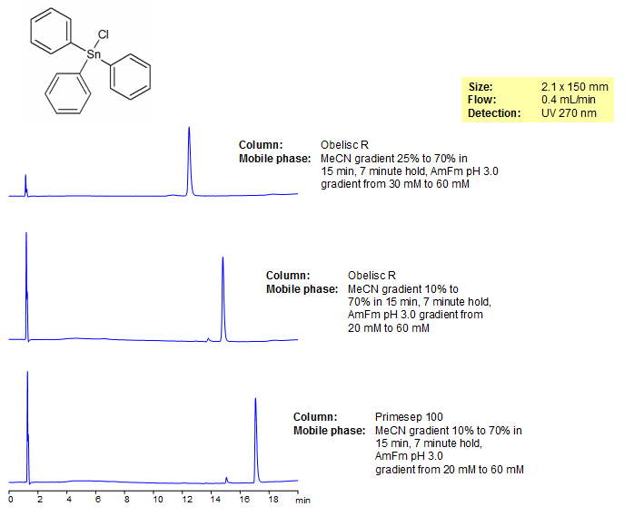 HPLC Analysis of Fentin on Obelisc and Primesep Mixed-Mode Columns Chromatogramm