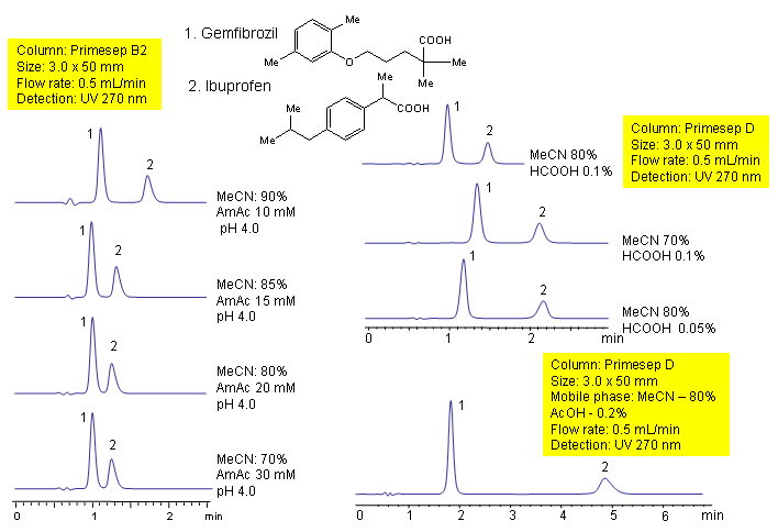 HPLC Analysis of Gemfibrozil and Ibuprofen Using Mixed-Mode Chromatography Chromatogramm