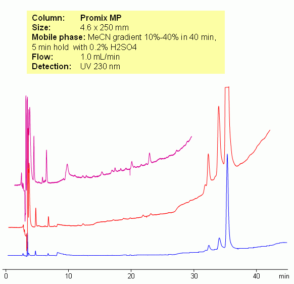 HPLC Analysis of Histones Chromatogramm