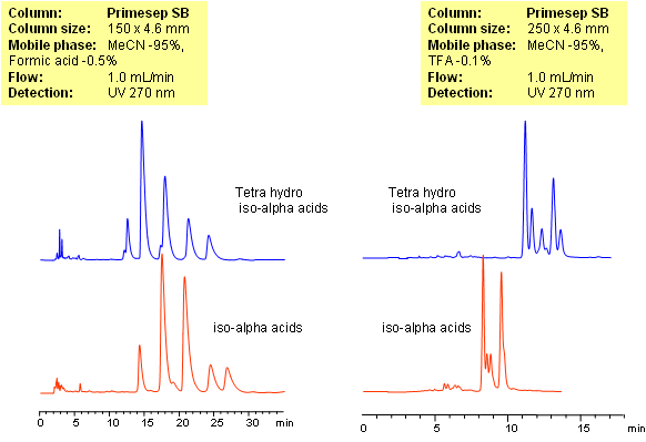 HPLC Analysis of Hop Extract (Beer Brewing) Chromatogramm