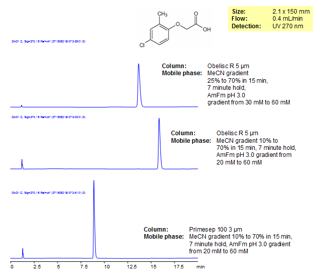 HPLC Analysis of MCPA on Primesep and Obelisc Mixed-Mode Columns Chromatogramm