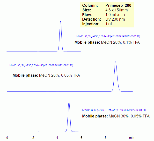 HPLC Analysis of Metformin Chromatogramm